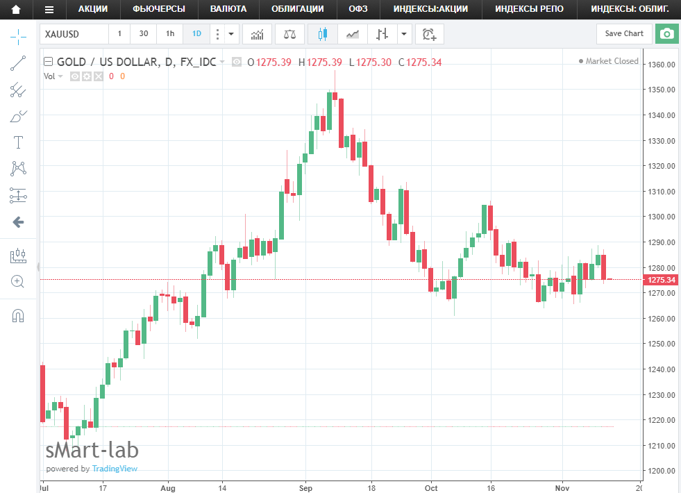 Trading график. Графики. Графики трейдинг. Графики трейдеров. Графики биржи.