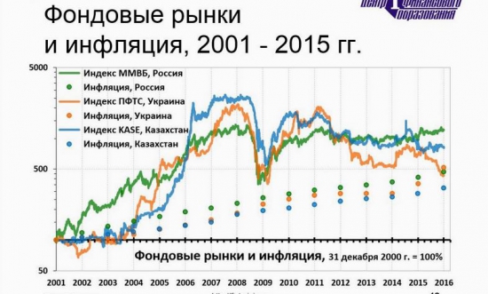 Национальные фондовые индексы и местная инфляция нарастающим итогом в России, Украине и Казахстане за 15 лет, 2001 – 2015 гг.