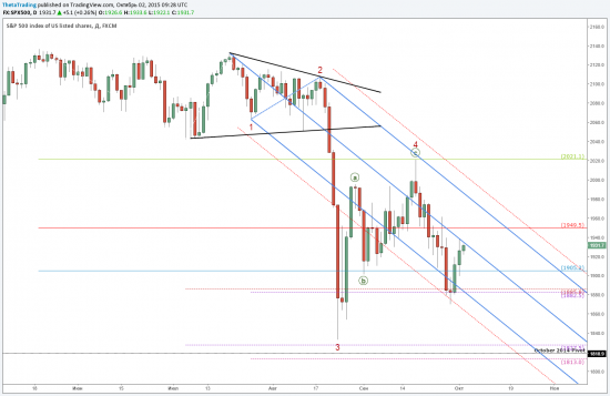 Анонс отчета по занятости в США (EUR/USD, USDJPY, S&P500)