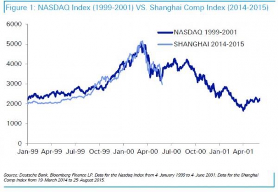 Биржевые индексы и нефть могут упасть в 2 раза к августу 2016 - удивительные совпадения   в данных индексов Shanghai Composite и NASDAQ