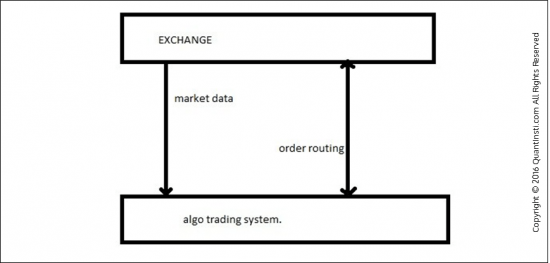 Архитектура системы алгоритмической торговли
