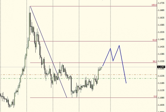 Технический анализ по валютным парам EURUSD,GBPUSD,AUDUSD