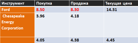 Итог Велопробега по СПБ бирже за 2015 год.