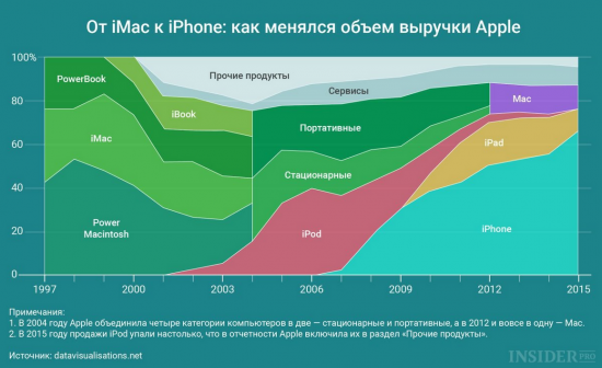 Важность  iPhone для Apple