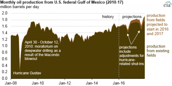 Скорость добычи нефти в Мексиканском заливе обновит максимумы в 2017