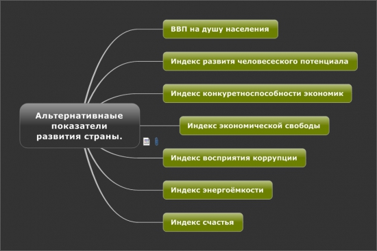 Альтернативные показатели развития страны.