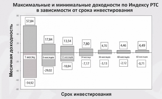 3.5. Эффект временного горизонта инвестирования на российском рынке