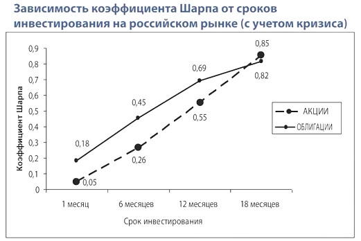 3.5. Эффект временного горизонта инвестирования на российском рынке