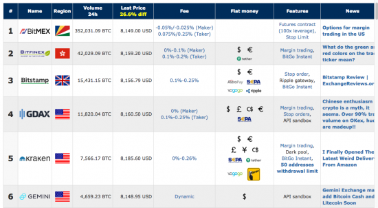Платформа BitMEX занимает первое место по объему торгов пары BTC/USD.