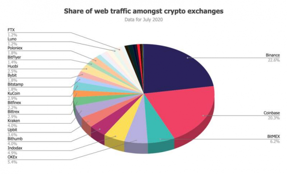 Исследование: 49% трафика криптобирж приходится всего на три площадки