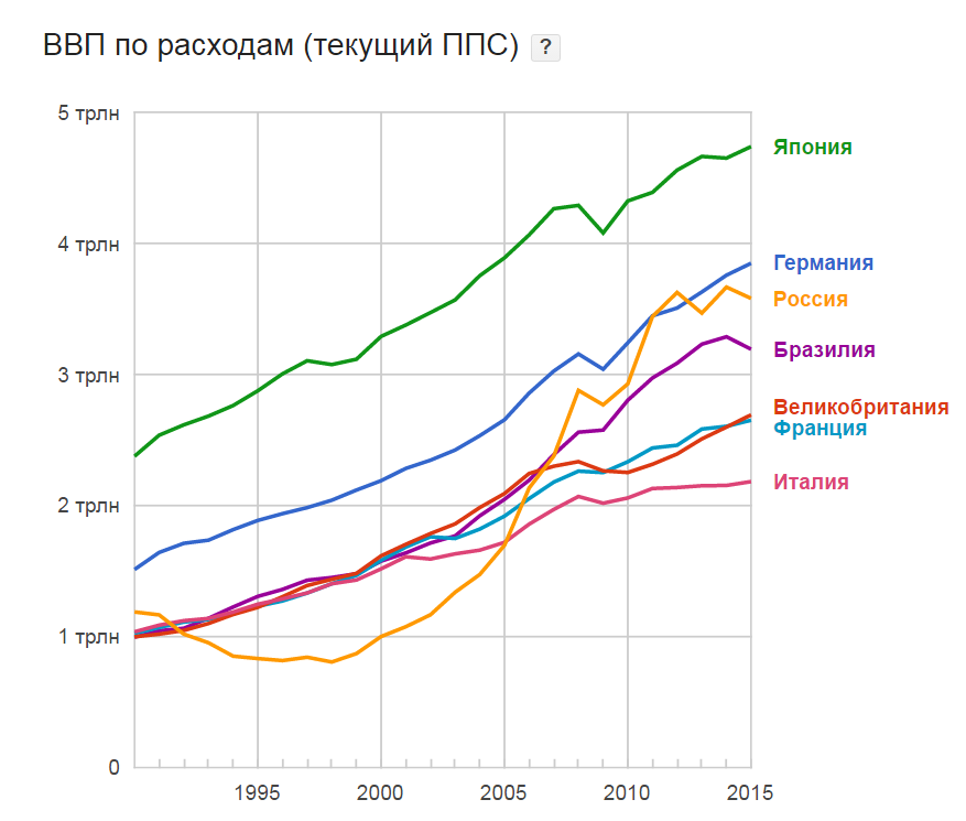 Ввп на душу россия 2022. ВВП России по годам по данным МВФ. ВВП ППС России график. Рост ВВП по ППС России по годам.