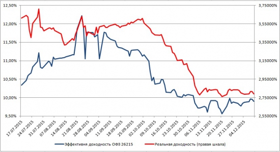 Инфляция ОФЗ-ИН 52001 (breakeven inflation rate)