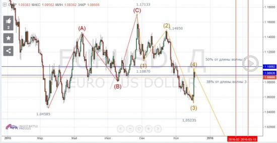 Волновой прогноз евро/доллара по методике Билла Вильямса