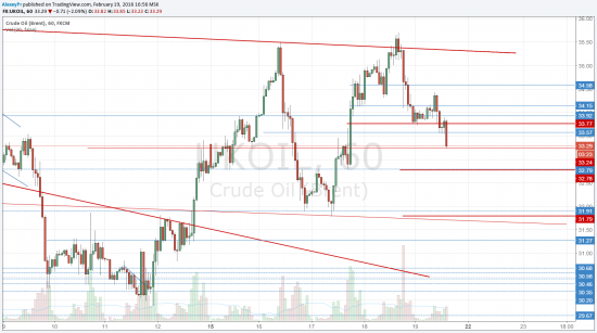 USDRUB, нефть, EURUSD 19.02