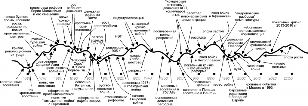 Периоды кризисов в экономике. Циклы Кондратьева график. Циклы Кондратьева технологические уклады. Экономические кризисы циклы Кондратьева. Экономический цикл России график.