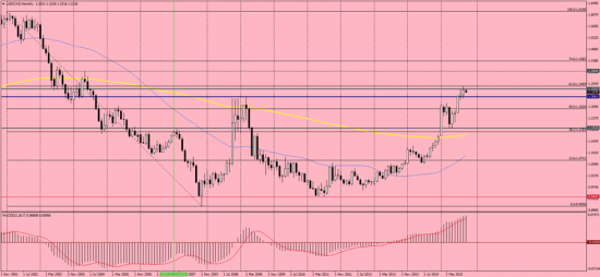 Технический анализ USD/CAD на 2 октября 2015 г