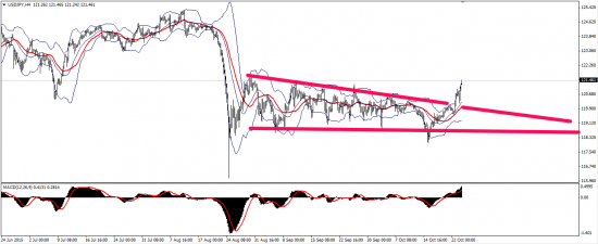 EURUSD - канал пробит на понижение; USDJPY - понижение отставить!