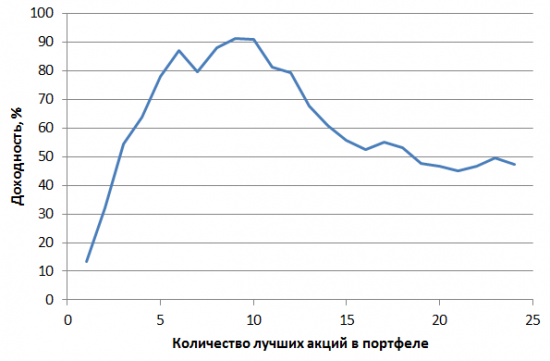 Российский рынок акций и оптимальный размер портфеля