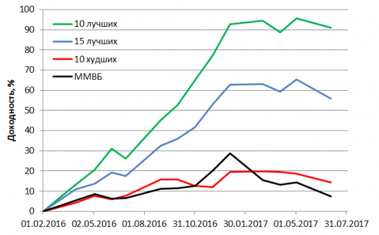 Российский рынок акций и оптимальный размер портфеля