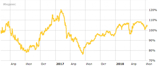 Как заработать деньги на бирже