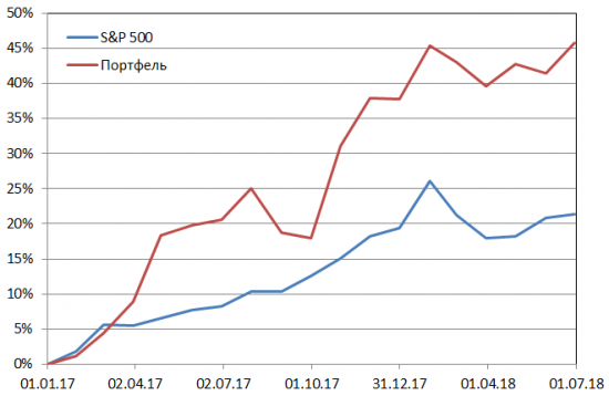 Пересмотр портфеля американских акций 30-07-2018
