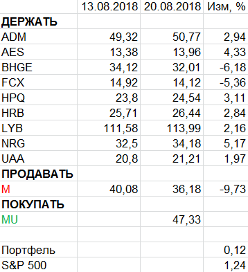 Пересмотр портфеля американских акций 20-08-2018