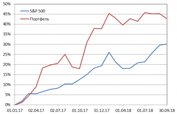 Пересмотр портфеля американских акций 01-10-2018