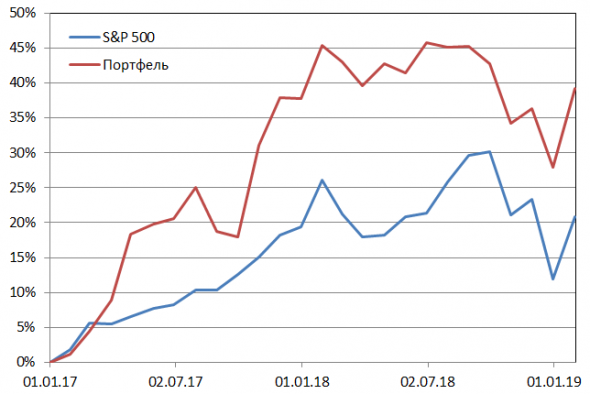 Пересмотр портфеля американских акций 11-02-2019