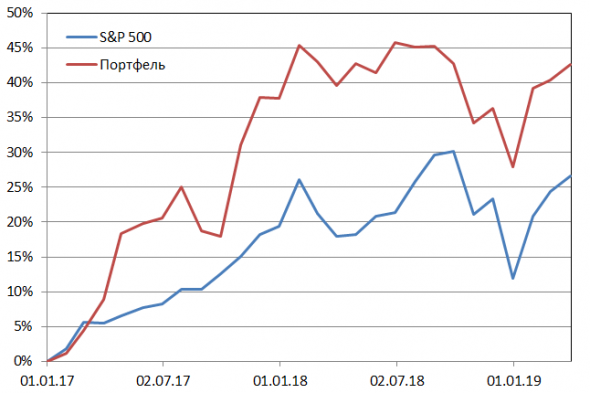 Пересмотр портфеля американских акций 01-04-2019