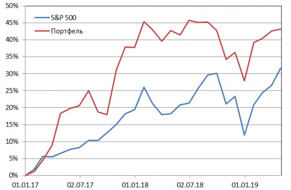 Пересмотр портфеля американских акций 06-05-2019