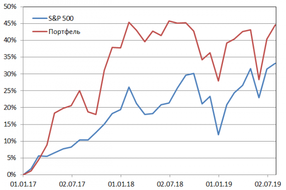 Пересмотр портфеля американских акций 05-08-2019