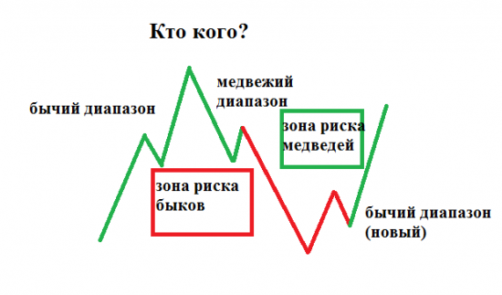 Ценовой Анализ. Часть 3.Анализ рисков участников. Грааль ST-метода.