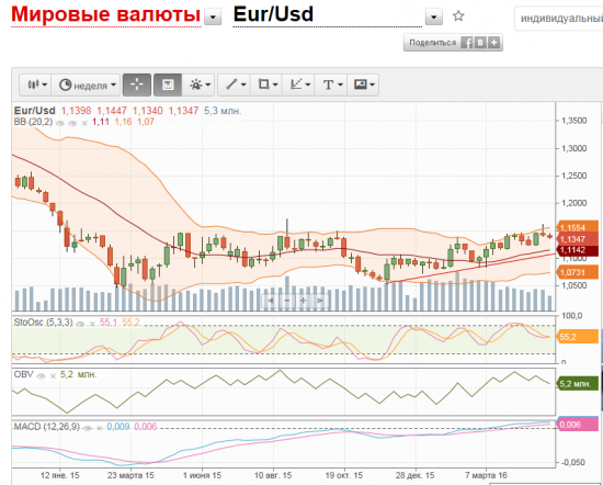 Шорт евро-доллар