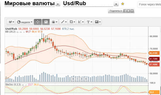 Доллар-рубль.