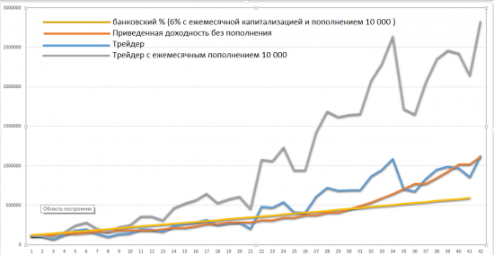 Математика процентов или почему среднее по процентам не равно среднему по доходам.