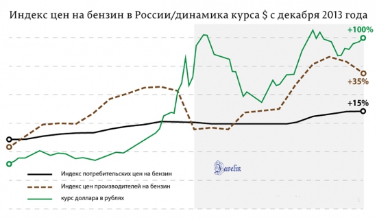 Бензин в России больше чем бензин.