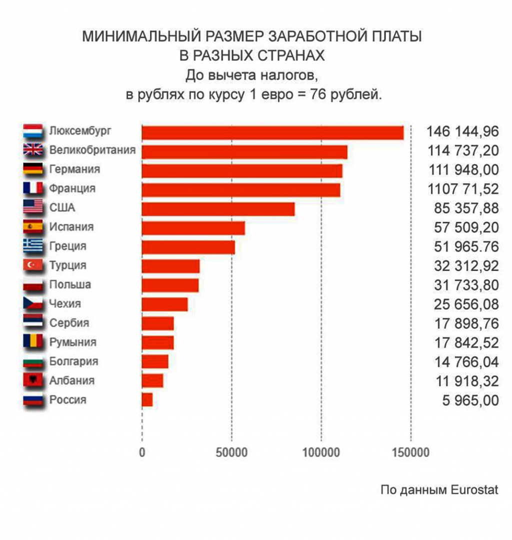 Размер минимальной заработной в россии. Минимальная заработная плата по странам. Средняя заработная плата по странам. Уровень зарплат по странам. Минимальная заплата в Росси.