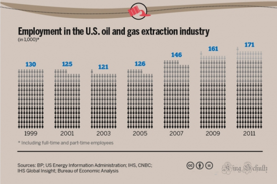 Нефтегазовая индустрия США.