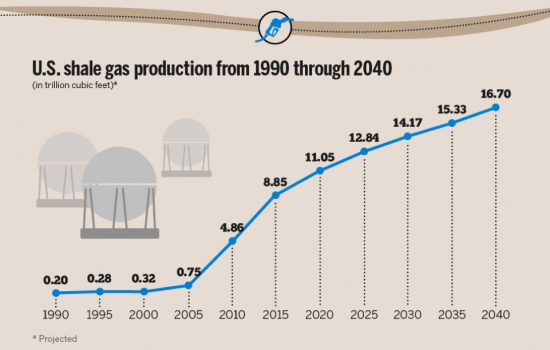 Нефтегазовая индустрия США.
