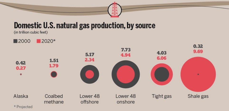 Что добывают в сша больше всего. Происхождение нефти инфографика. Сколько газа у США. Цепочка газа в США. США ГАЗ.