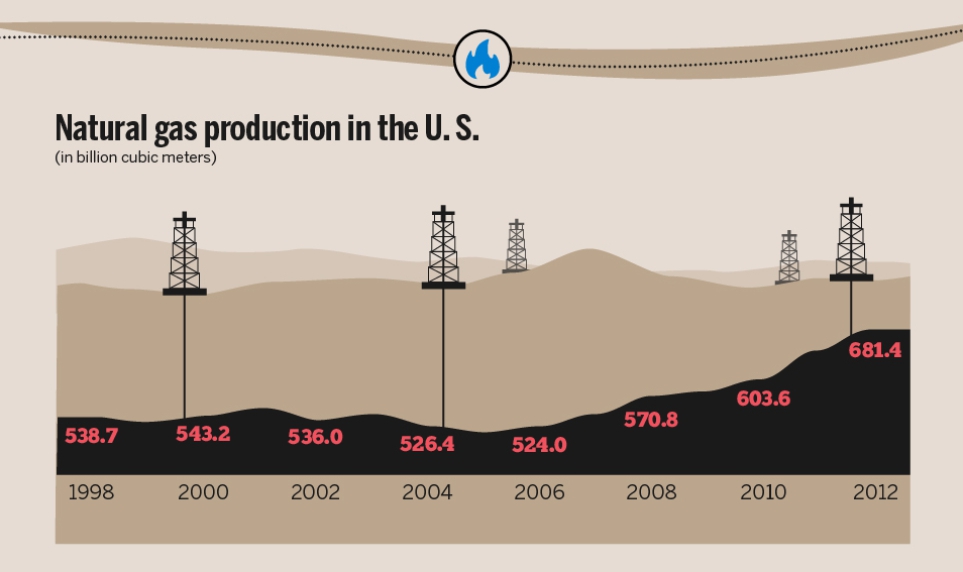 Место добычи нефти. Добыча нефти инфографика. Добыча газа инфографика. Инфографика нефть и ГАЗ. Добыча нефти в РФ инфографика.