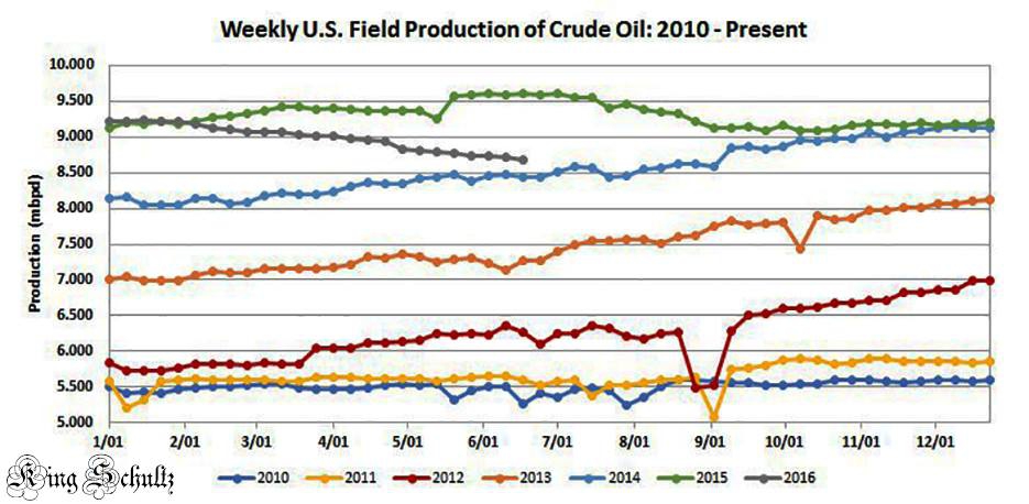 Product field. Добыча нефти сорта Dubai crude график.