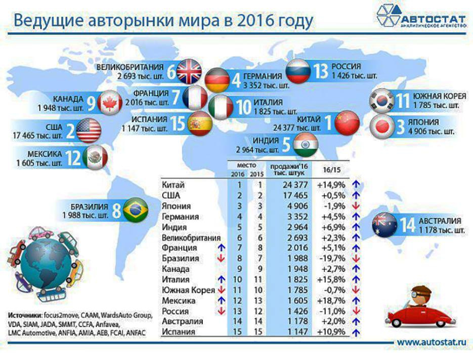 Ведущие страны производители автомобилестроения. Мировой рынок автомобилей. Мировой автопром по странам по годам.