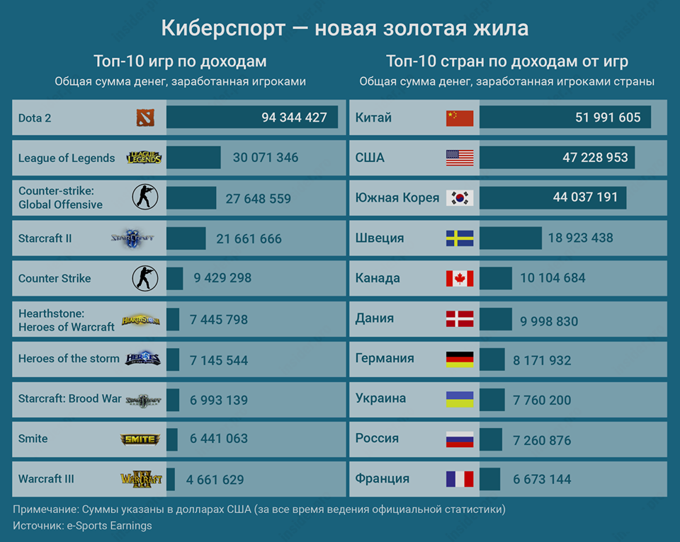 Сколько какие игры. Популярность игр по странам. Самые большие призовые в киберспорте по играм. Киберспортивные организации по странам. Популярность киберспорта график.