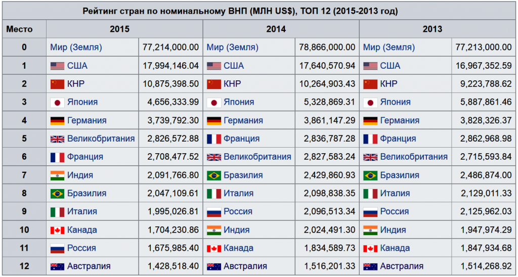 Ввп внп на душу населения. ВНП стран. ВНП таблица стран. ВНП список стран. ВВП И ВНП стран.