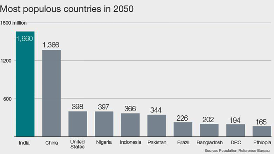 Численность населения индии в 2021 году. Индия обогнала Китай по численности населения 2022. Китай в 2050 году. 2050 Году экономика Китая. Население Китая в 2050.