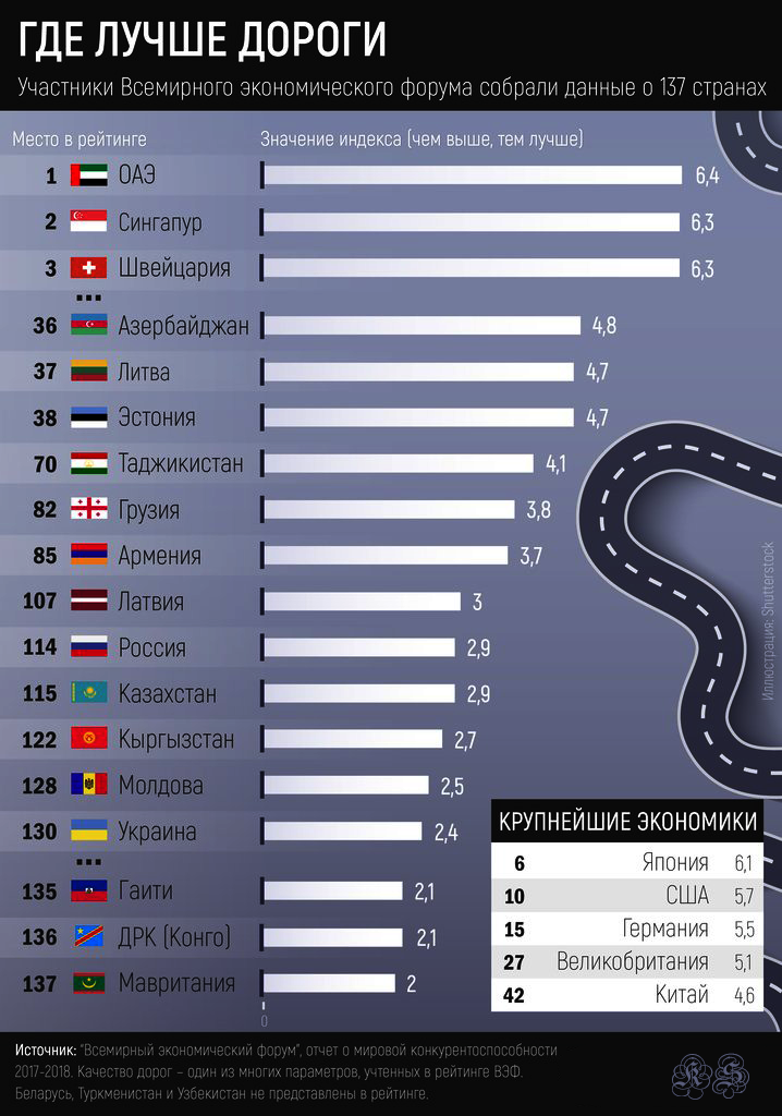 Россия популярна в мире. Рейтинг стран по качеству дорог. Качество дорог рейтинг стран. Качество дорог в мире. Рейтинг стран по дорогам.
