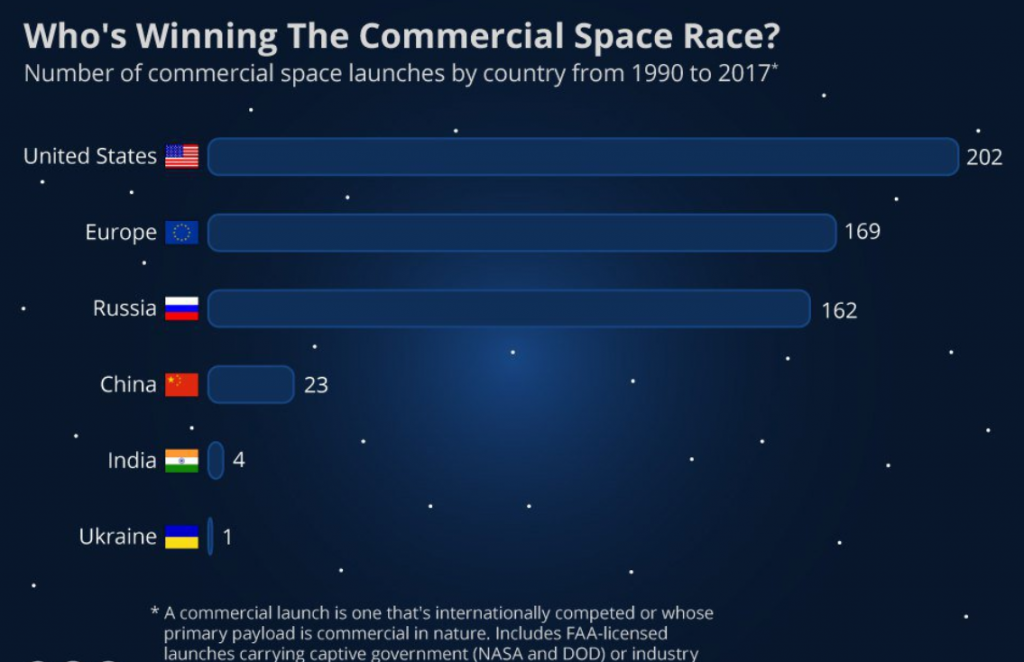 Какие страны вышли в космос. Космические аппараты статистика стран. Лидеры космической отрасли в мире. График космических запусков по годам. Количество запусков в космос по странам.