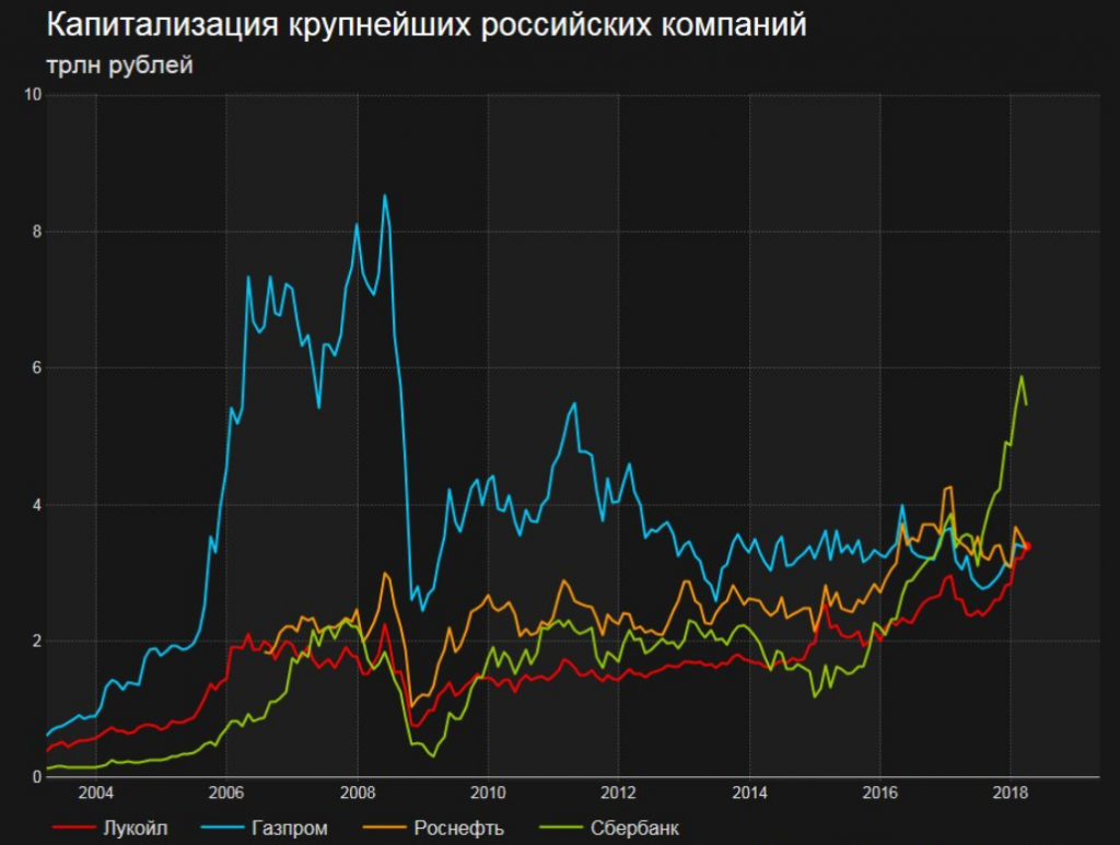 Капитализация Газпрома график. Капитализация Газпрома по годам. Капитализация компании это. Капитализация Газпрома по годам диаграмма.