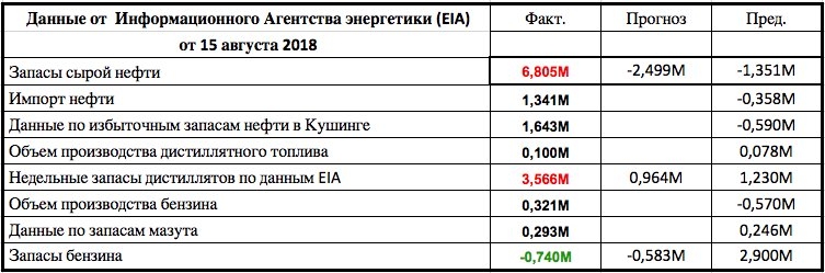 Годовой запас топлива